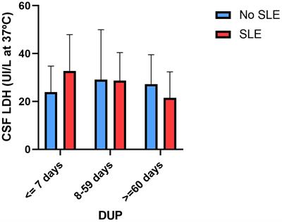 Psychosocial stress moderates the relationship between cerebrospinal fluid lactate dehydrogenase and the duration of untreated psychosis in first-episode psychosis